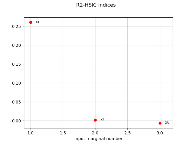 R2-HSIC indices