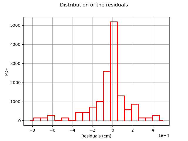 Distribution of the residuals