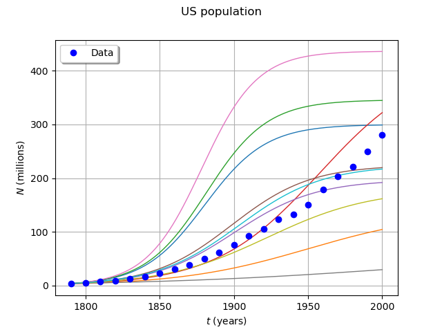 US population