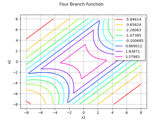 Four Branch function