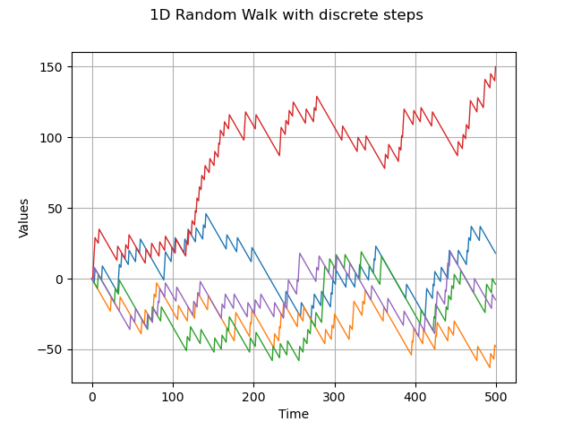 1D Random Walk with discrete steps