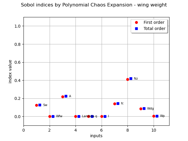 Sobol indices by Polynomial Chaos Expansion - wing weight