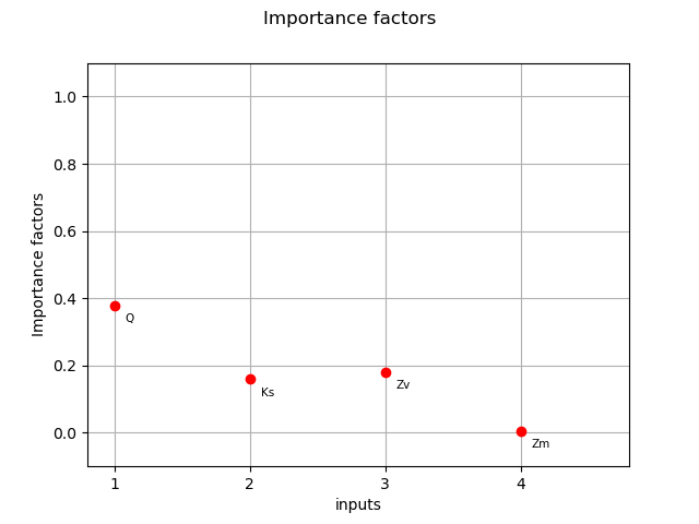 Importance factors