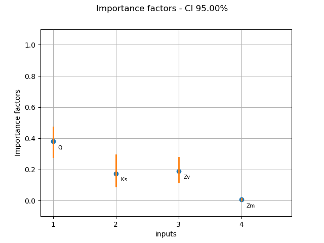 Importance factors - CI 95.00%