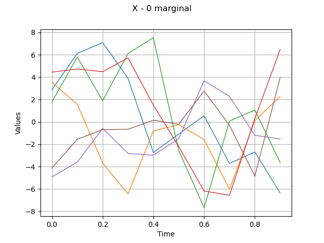 X - 0 marginal