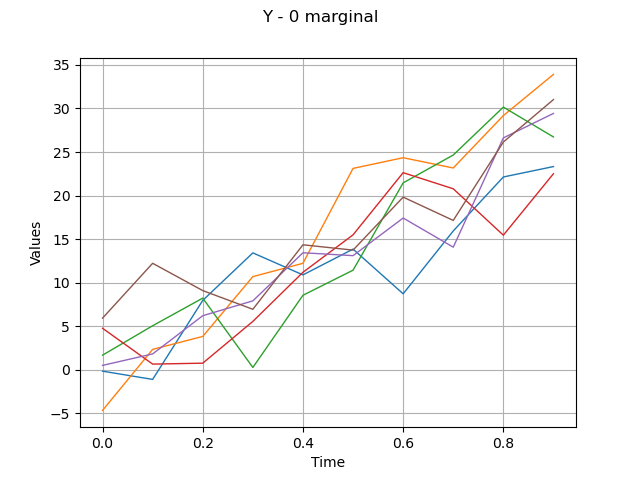 Y - 0 marginal