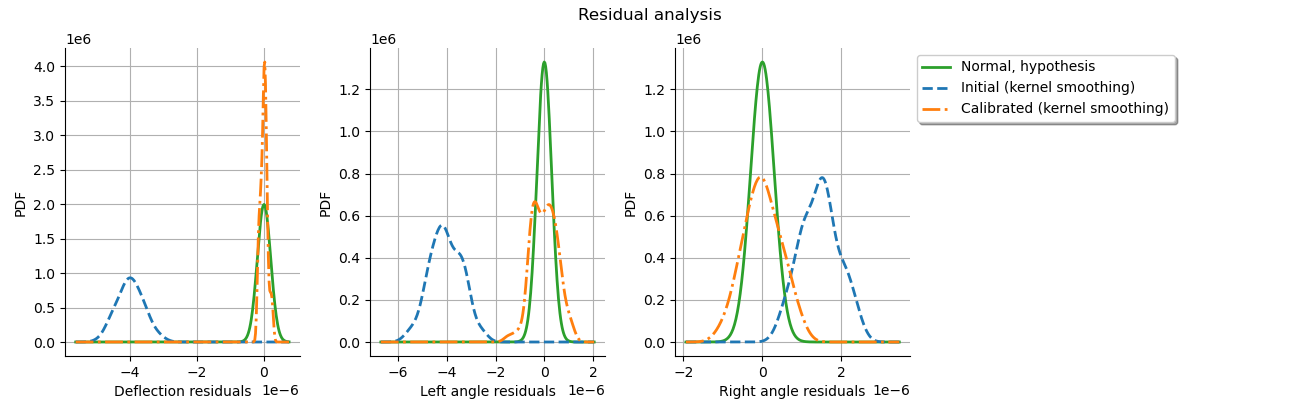 Residual analysis