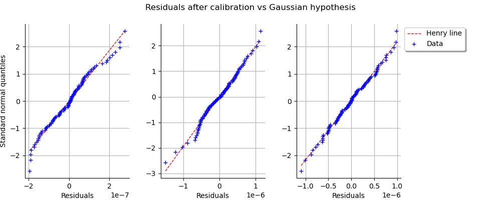 Residuals after calibration vs Gaussian hypothesis