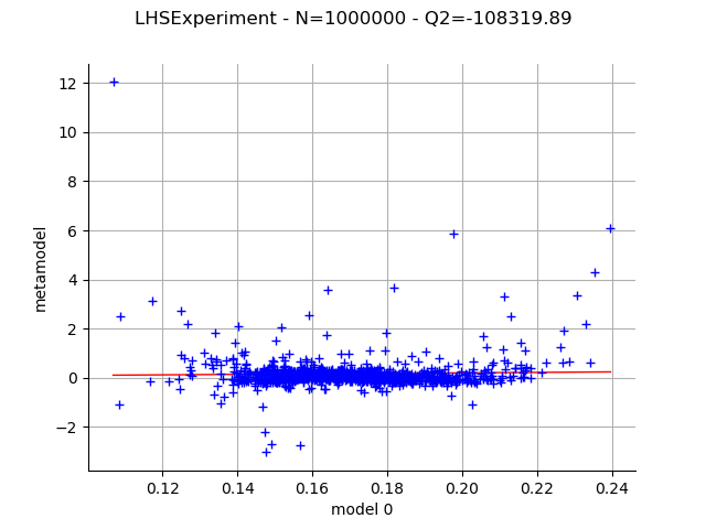 LHSExperiment - N=1000000 - Q2=-108319.89