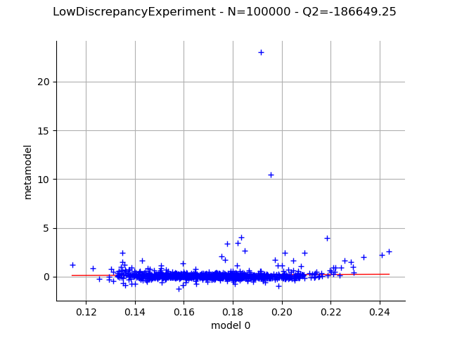LowDiscrepancyExperiment - N=100000 - Q2=-186649.25