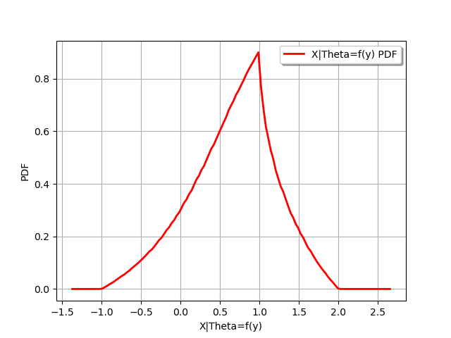 plot conditional distribution