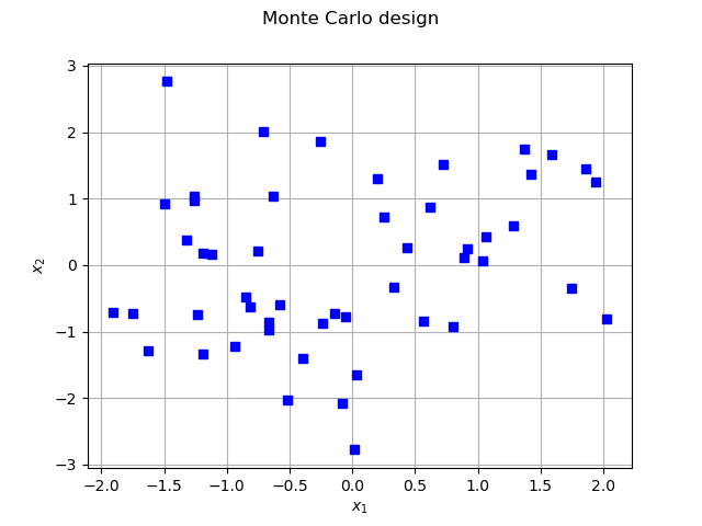 Monte Carlo design