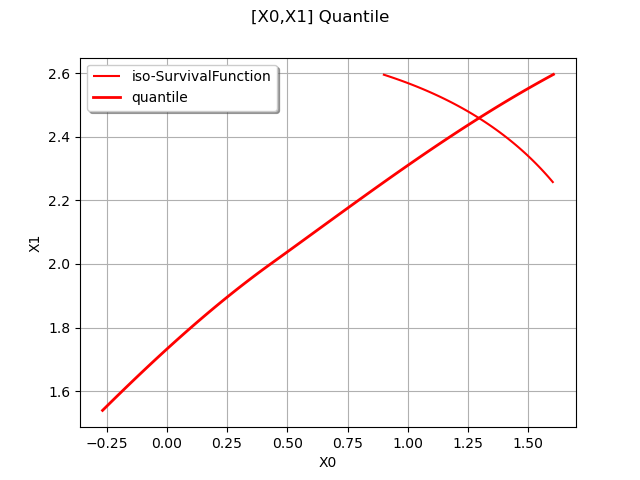 [X0,X1] Quantile