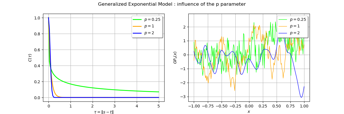 Generalized Exponential Model : influence of the p parameter