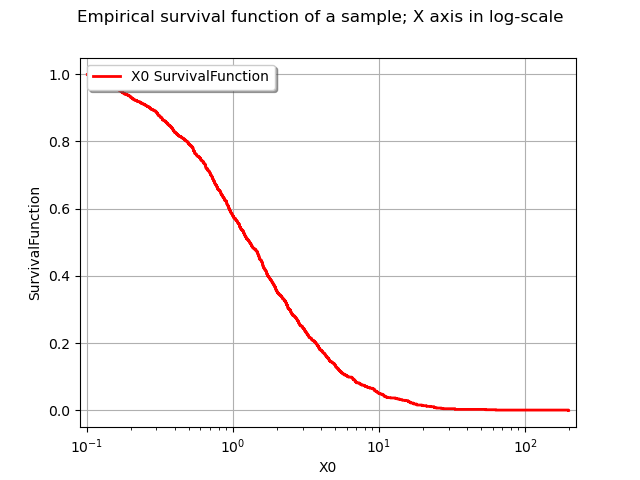 Empirical survival function of a sample; X axis in log-scale