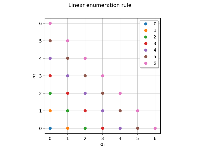 Linear enumeration rule