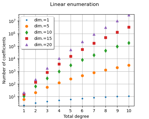 Linear enumeration