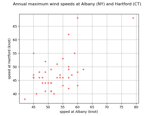 Annual maximum wind speeds at Albany (NY) and Hartford (CT)