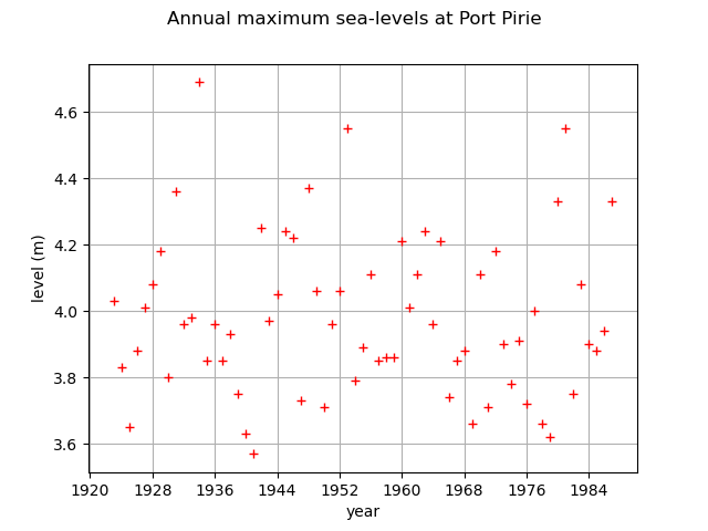 Annual maximum sea-levels at Port Pirie