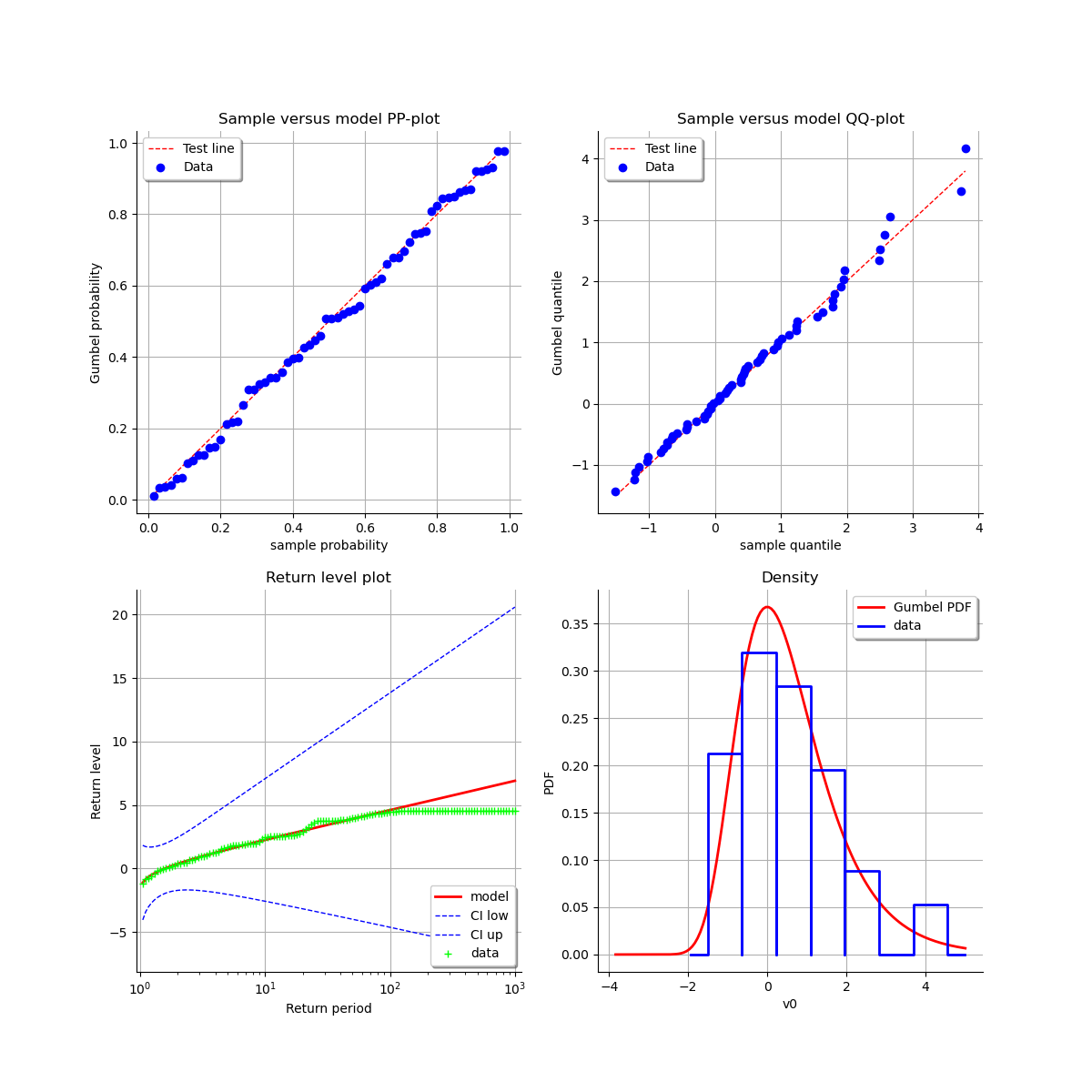 , Sample versus model PP-plot, Sample versus model QQ-plot, Return level plot, Density