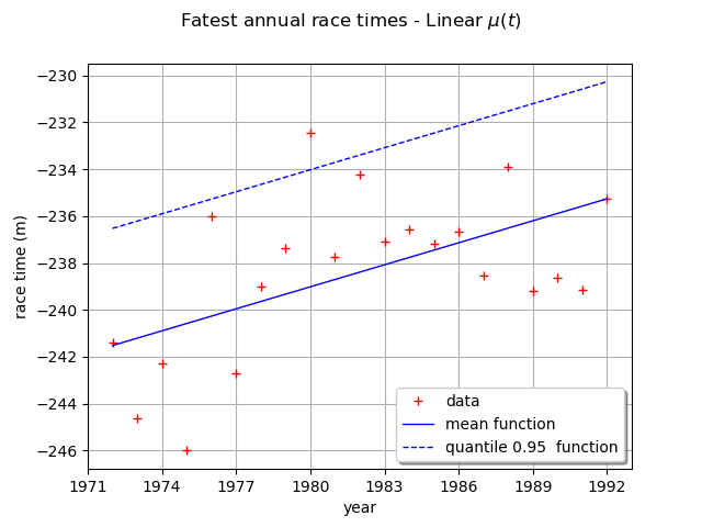 Fatest annual race times - Linear $\mu(t)$