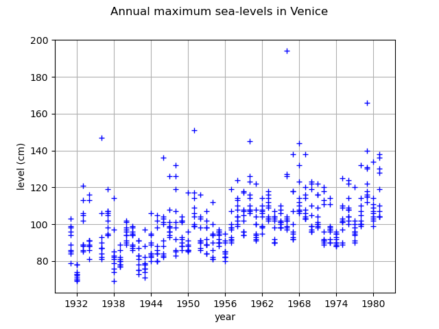 Annual maximum sea-levels in Venice