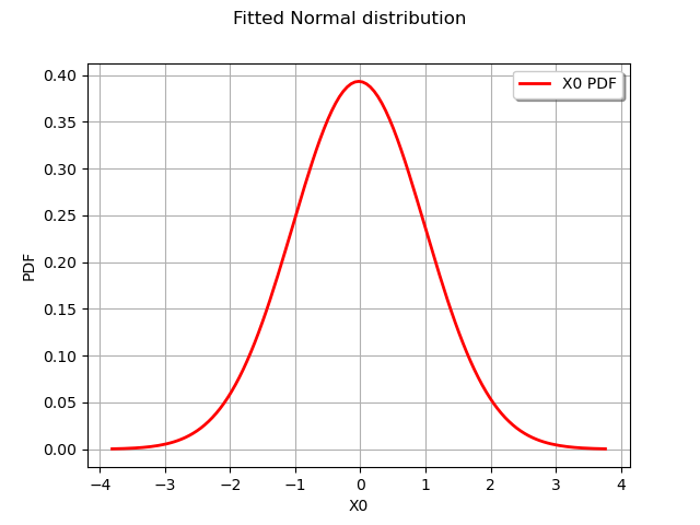 Fitted Normal distribution