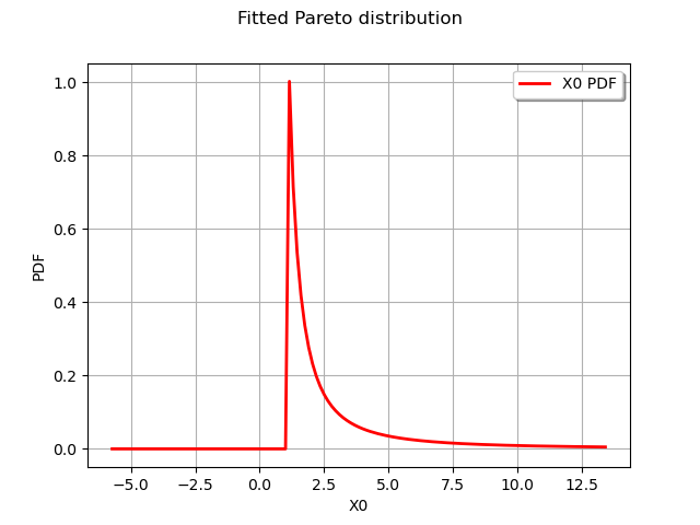 Fitted Pareto distribution