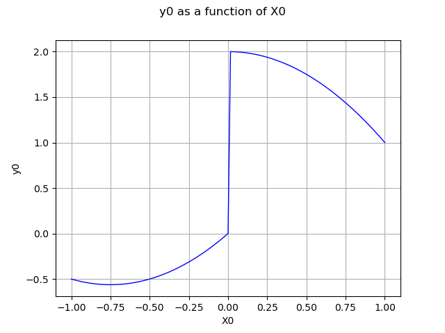 y0 as a function of X0