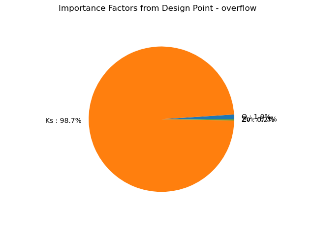 Importance Factors from Design Point - overflow