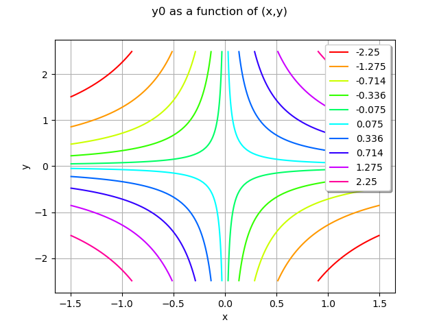 y0 as a function of (x,y)