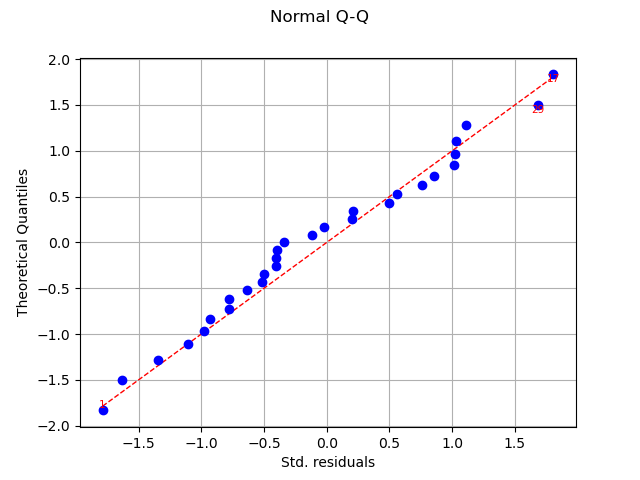 Normal Q-Q