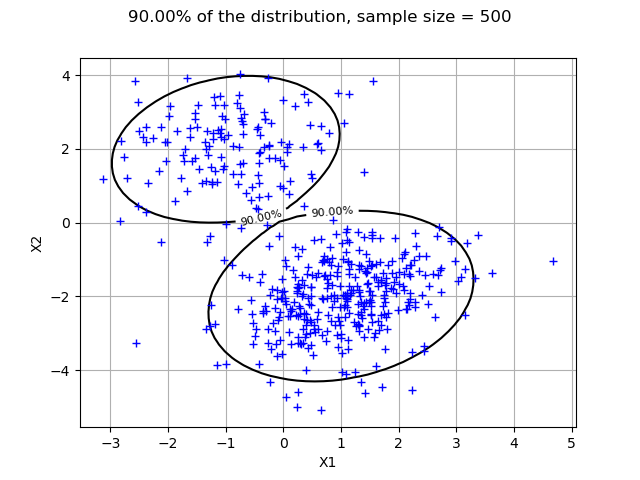 90.00% of the distribution, sample size = 500