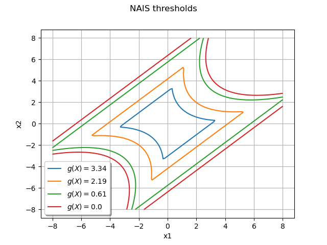 NAIS thresholds