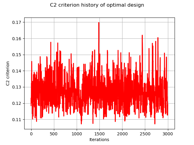 C2 criterion history of optimal design