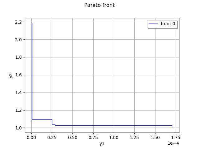 Pareto front