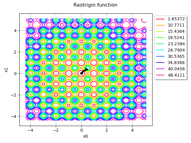 Rastrigin function