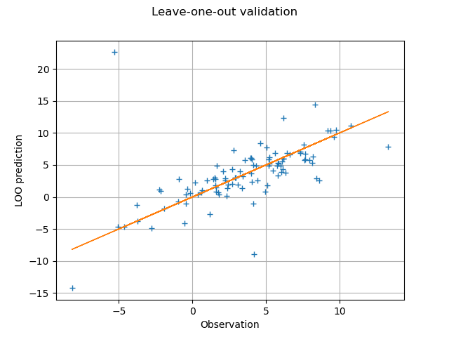 Leave-one-out validation