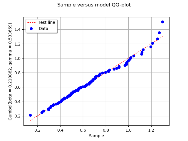 Sample versus model QQ-plot