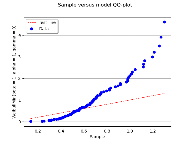 Sample versus model QQ-plot