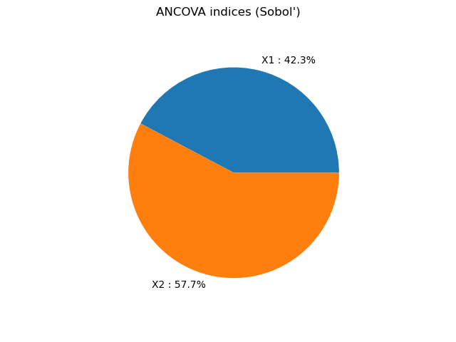 ANCOVA indices (Sobol')