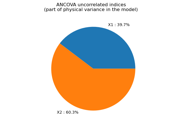 ANCOVA uncorrelated indices (part of physical variance in the model)