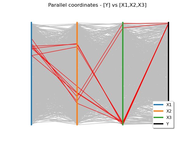 Parallel coordinates - [Y] vs [X1,X2,X3]