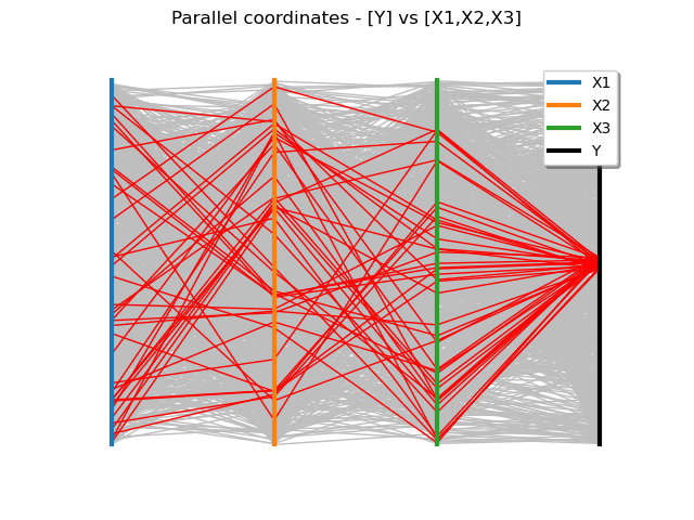 Parallel coordinates - [Y] vs [X1,X2,X3]