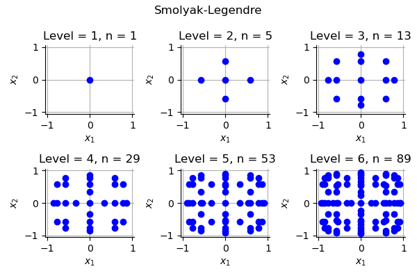 Smolyak-Legendre, Level = 1, n = 1, Level = 2, n = 5, Level = 3, n = 13, Level = 4, n = 29, Level = 5, n = 53, Level = 6, n = 89