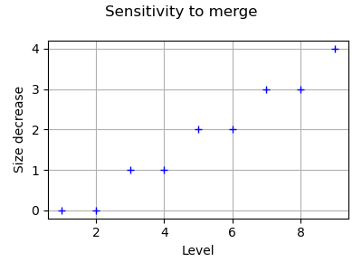 Sensitivity to merge