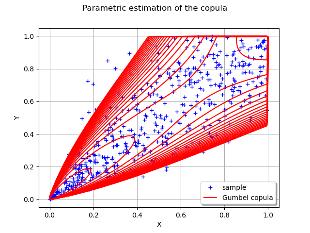 Parametric estimation of the copula