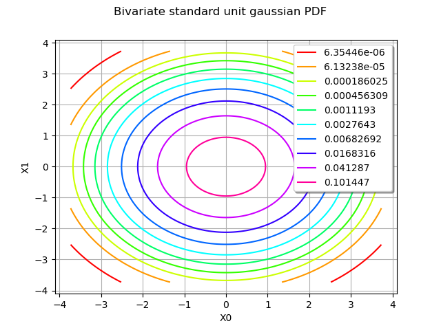 Bivariate standard unit gaussian PDF