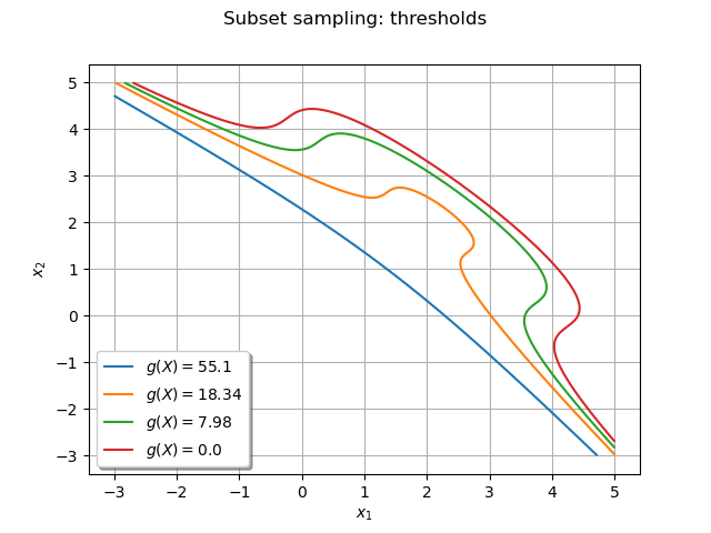 Subset sampling: thresholds