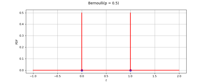 ../../_images/openturns-BernoulliFactory-1.png